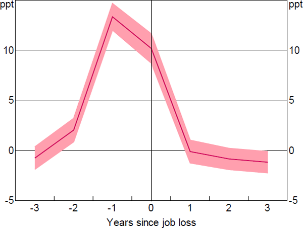 Figure A1: Job Loss Expectations before and after Job Loss Event