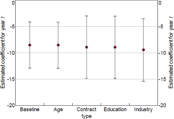 Figure B1: Effect of Unemployment on Annual Total Spending