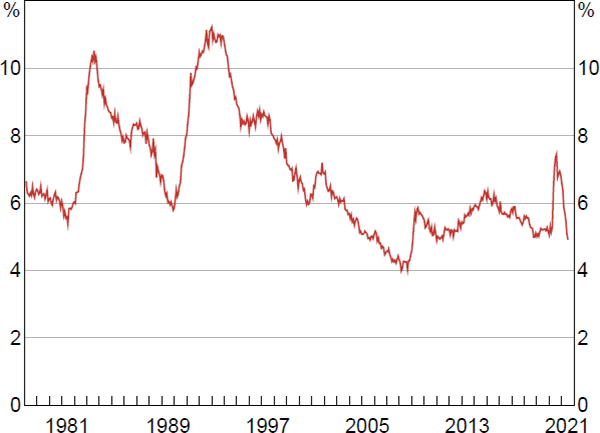 Figure 1: Unemployment Rate