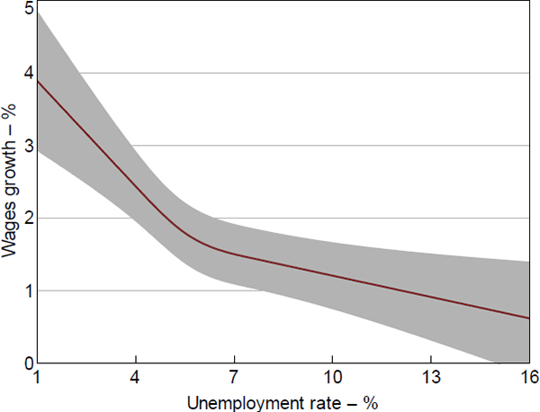 Wage Phillips Curve
