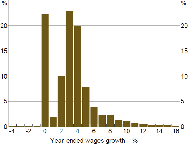 Figure 2: Distribution of Job-level Wage Growth