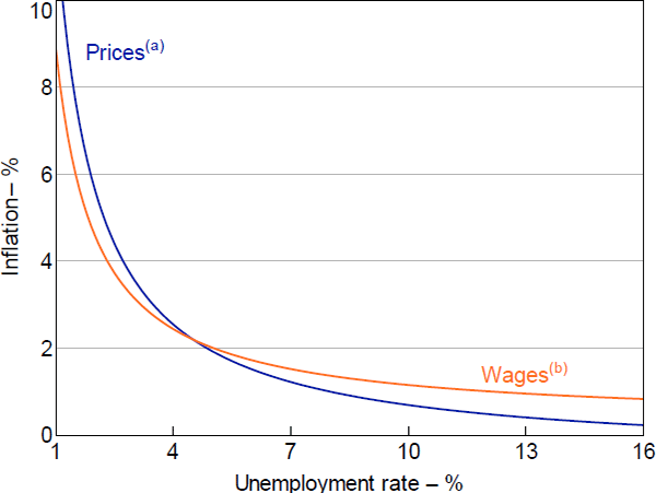 Figure 3: Inflation-unemployment Trade-off in the RBA Phillips Curve Models
