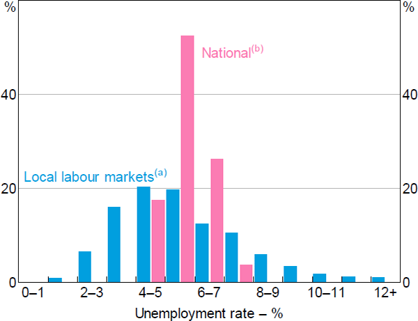 Figure 5: Distribution of Unemployment Rates