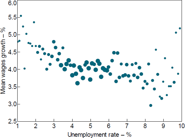 Figure 6: Mean Wages Growth by Unemployment Rate Bin