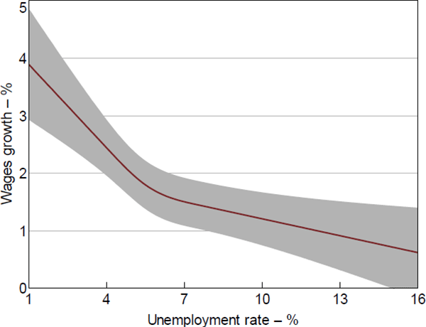 Figure 8: Estimated Wage Phillips Curve