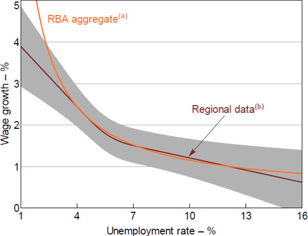 Figure 9: Comparison to the RBA's Aggregate Wage Phillips Curve