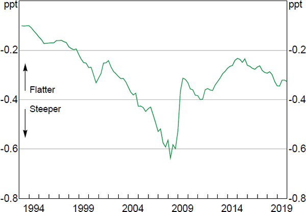 Figure A1: Implied Slope of the Wage Phillips Curve – Varying NAIRU