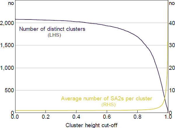 Figure B1: Cluster Formation