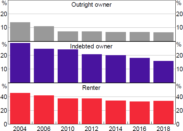Figure 10: Hand-to-mouth Households by Housing Tenure