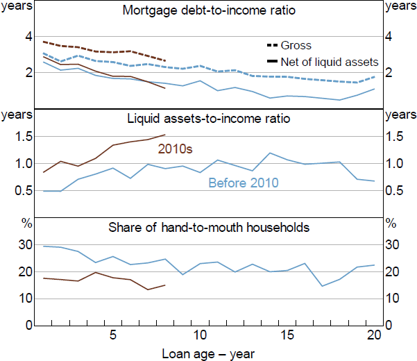 Figure 12: Mortgage Debt and Household Liquidity