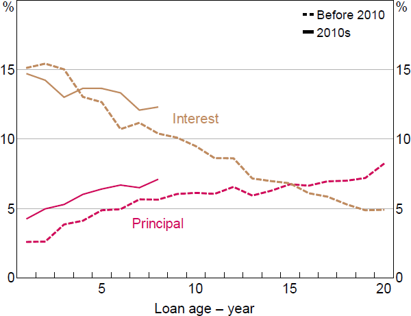 Figure 13: Mortgage Repayment