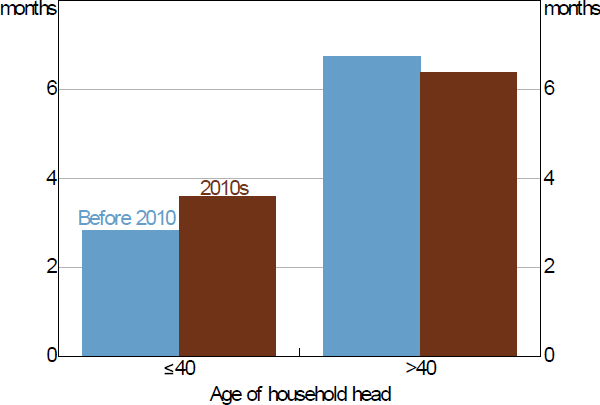 Figure 14: Household Liquid Assets