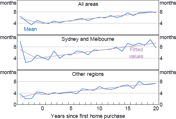 Figure 15: Household Liquid Assets