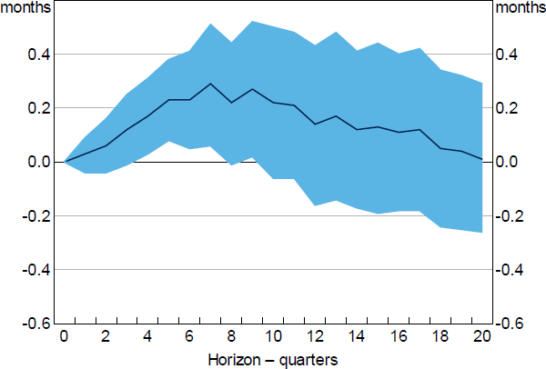 Figure 17: Cumulative Response of Liquidity Buffer to Monetary Policy Shock