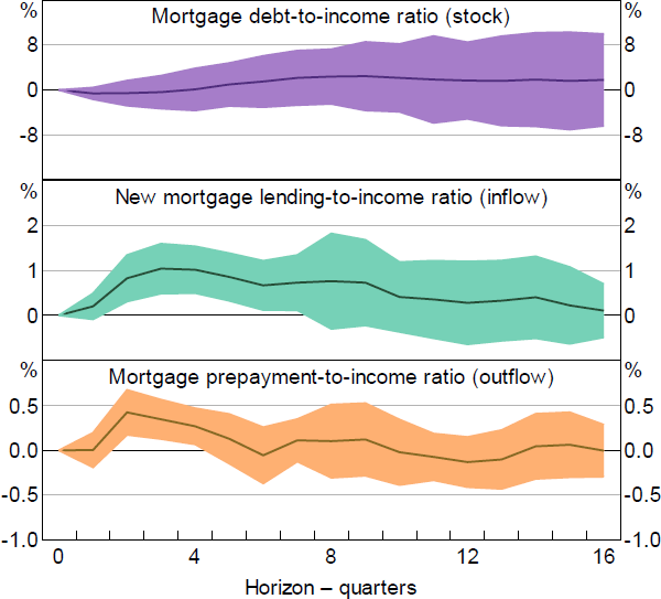 Figure 18: Response of Mortgage Payments to Monetary Policy Shock