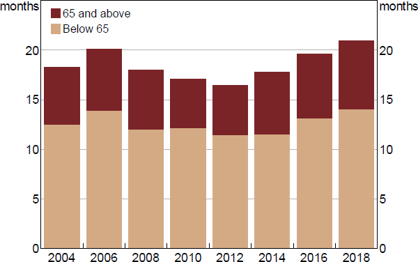 Figure 19: Household Liquid Assets by Age of Household Head