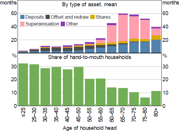 Figure 4: Household Liquid Assets by Age of Household Head