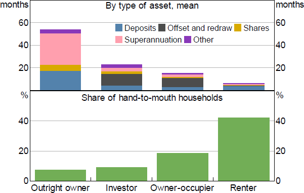 Figure 5: Household Liquid Assets by Housing Tenure