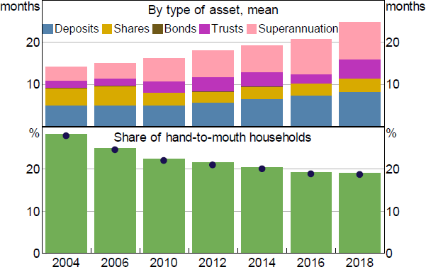 Figure 7: Household Liquid Assets