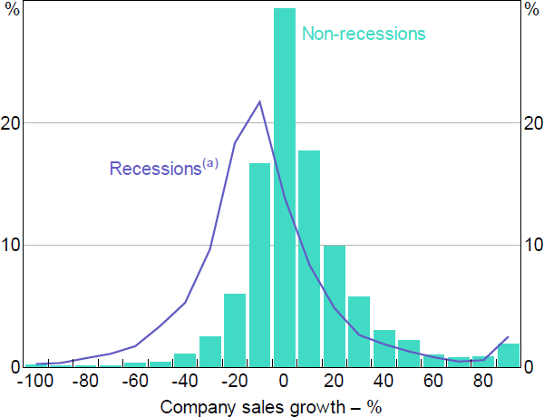 Figure 1: Distribution of Company-level Sales Growth