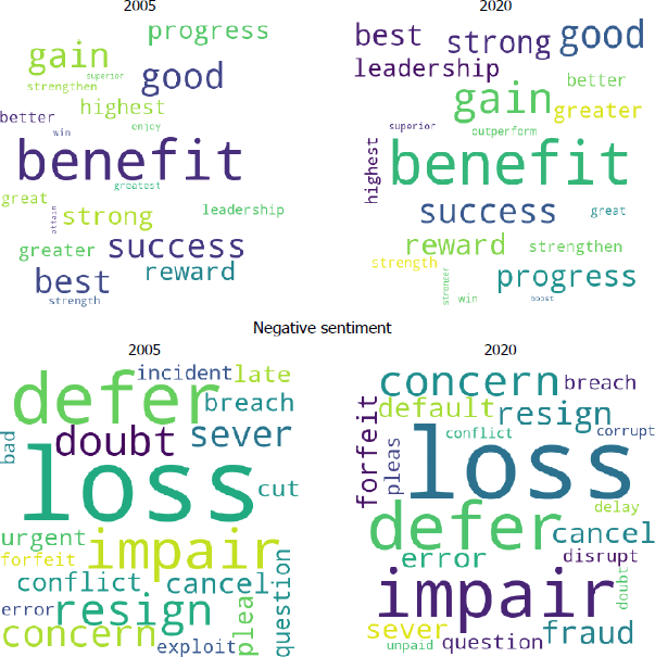 Figure 3: Sentiment Word Clouds