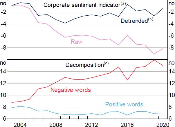 Figure 4: Decomposition of Corporate Sentiment