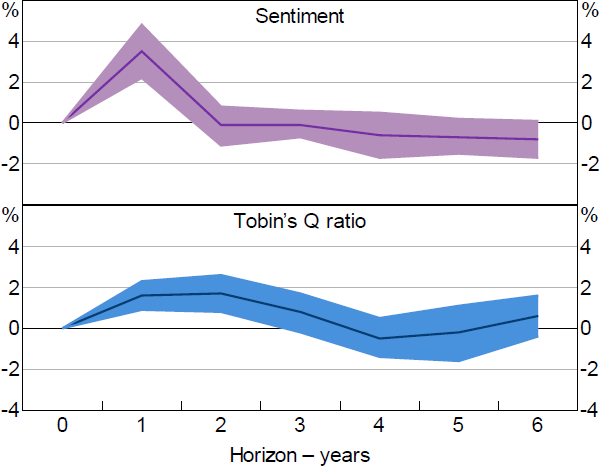 Figure 8: Response of Return on Assets to Various Shocks