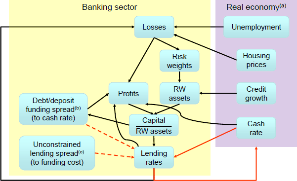 Figure 1: Graphical Representation of the BA-MARTIN Banking Sector