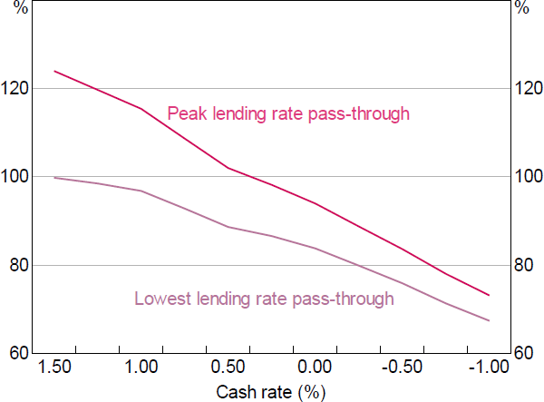 Figure 12: Cash Rate Pass-through