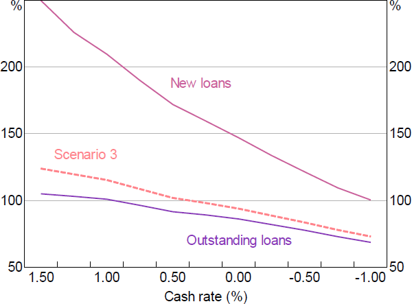 Figure 13: Cash Rate Peak Pass-through