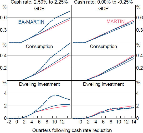 Figure 14: Economic Activity Responses