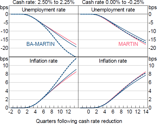 Figure 15: Unemployment and CPI Inflation Responses