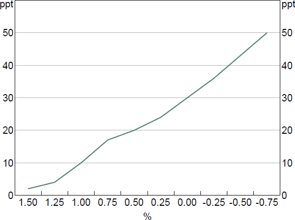 Figure 3: Estimated Cumulative Increase in Share of Deposits at the Zero Lower Bound