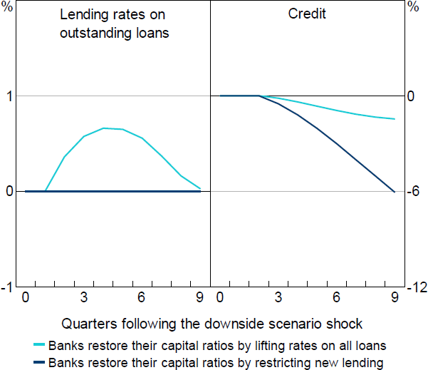 Figure 7: Effect of the Downside Scenario on Interest Rates and Credit
