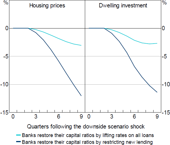 Figure 8: Effect of the Downside Scenario on the Housing Market