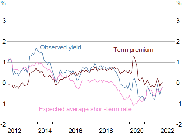 Figure 17: Decomposition of Real 10-year Yield