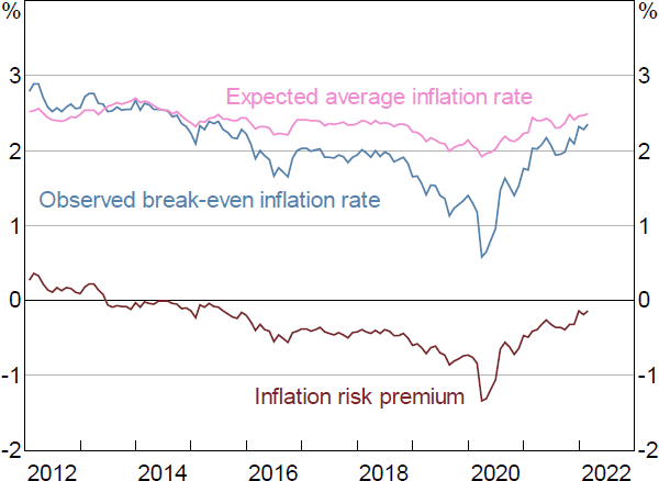 Figure 18: Decomposition of Implied 10-year Inflation