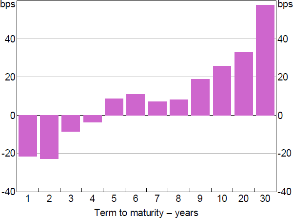 Figure 2: Change in AGS Spreads to OIS