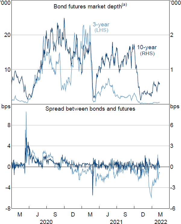 Figure 21: Bond Futures Market Functioning