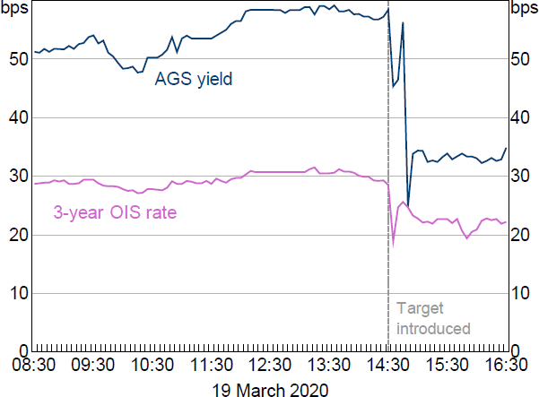 Figure 4: April 2023 AGS Yield and the Introduction of the Yield Target