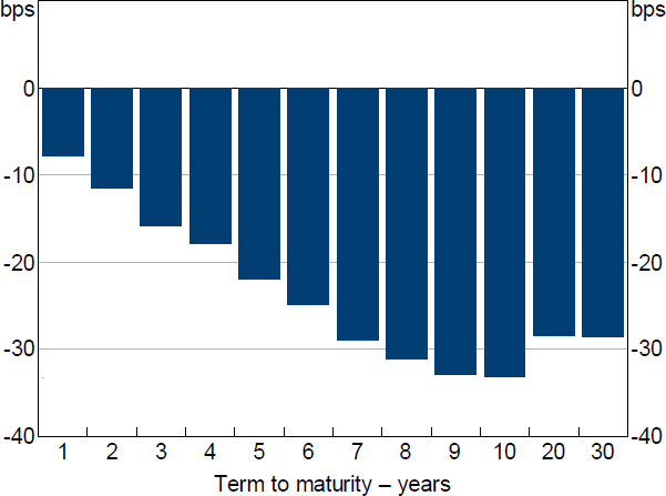 Figure 5: Change in AGS Yields