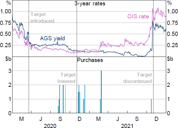 Figure 8: Yield Target and Bond Purchases