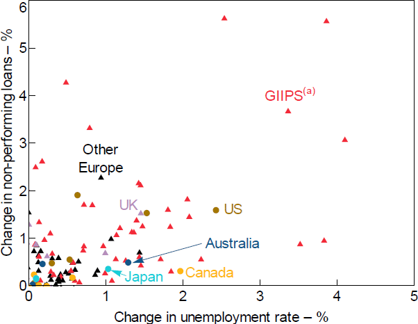 Figure 2: Non-performing Loans and Unemployment