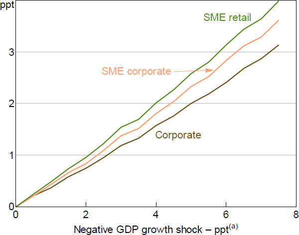 Figure 5: Change in Business PD Estimates