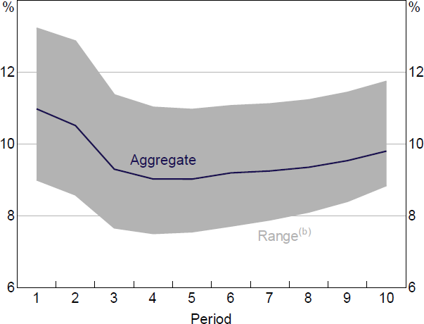 Figure 9: Banks' CET1 Ratios