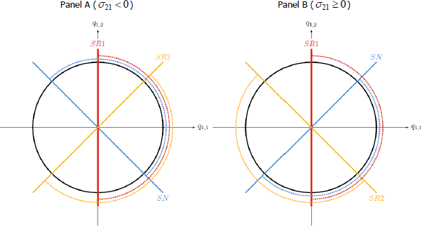 Figure 1: Identified Set for q1 in Bivariate Model