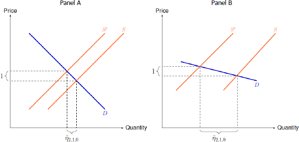 Figure 2: Unit Shock in a Model of Supply and Demand