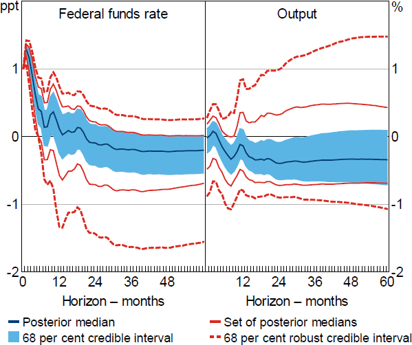 Figure 4: Impulse Responses to 100 Basis Point Shock – Restriction (2)