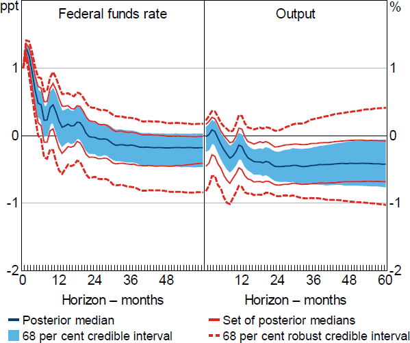 Figure 5: Impulse Responses to 100 Basis Point Shock – Restriction (3)