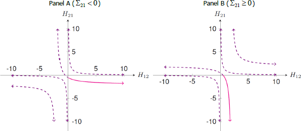 Figure A1: Identified Sets Under Alternative Parameterisation